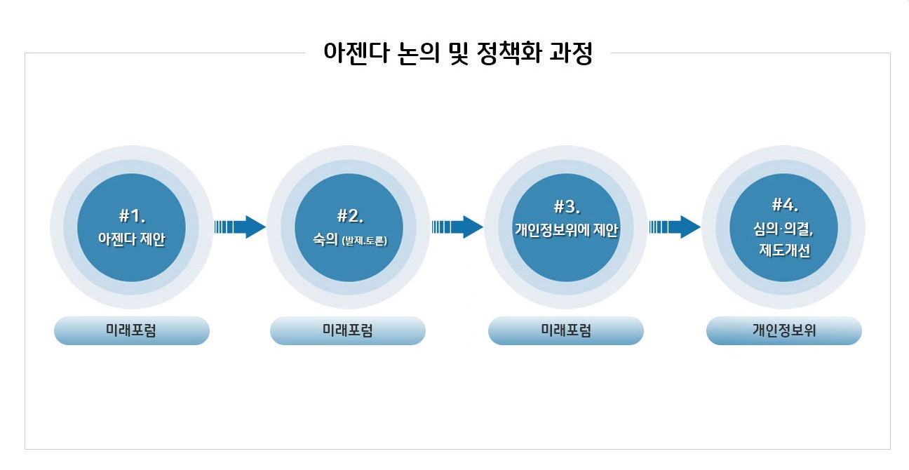 아젠다 논의 및 정책 과정, 1. 미래포럼 : 아젠다 제안 → 2. 미래포럼 : 숙의(발제·토론) → 3. 미래포럼 : 개인정보위에 제안 → 4. 개인정보위 : 심의·의결, 제도개선