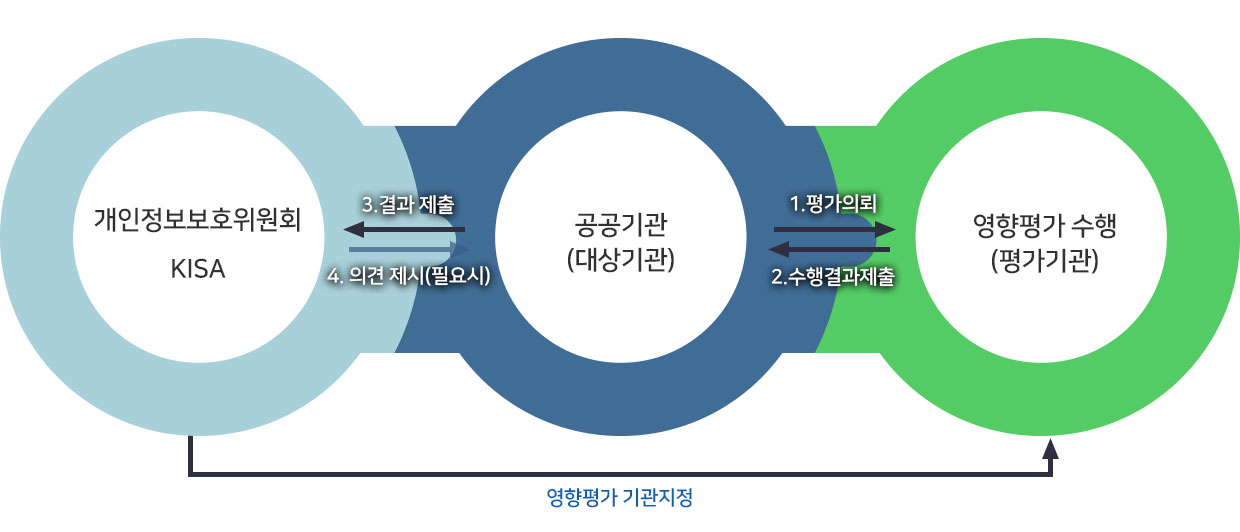 개인정보보호위원회에서 영향평가 기관을 지정 → 1.평가의뢰 : 공공기관(대상기관)에서 영향평가 수행(평가기관)기관에 평가 의뢰 → 2.수행결과 제출 : 평가기관에서 영향평가 수행결과를 공공기관(대상기관)에 제출 → 3.결과 제출 : 공공기관(대상기관)에서 개인정보보호위원회에 결과 제출 → 4.의견 제시(필요시) : 개인정보보호위원회에서 공공기관(대상기관)으로 필요시 의견 제시