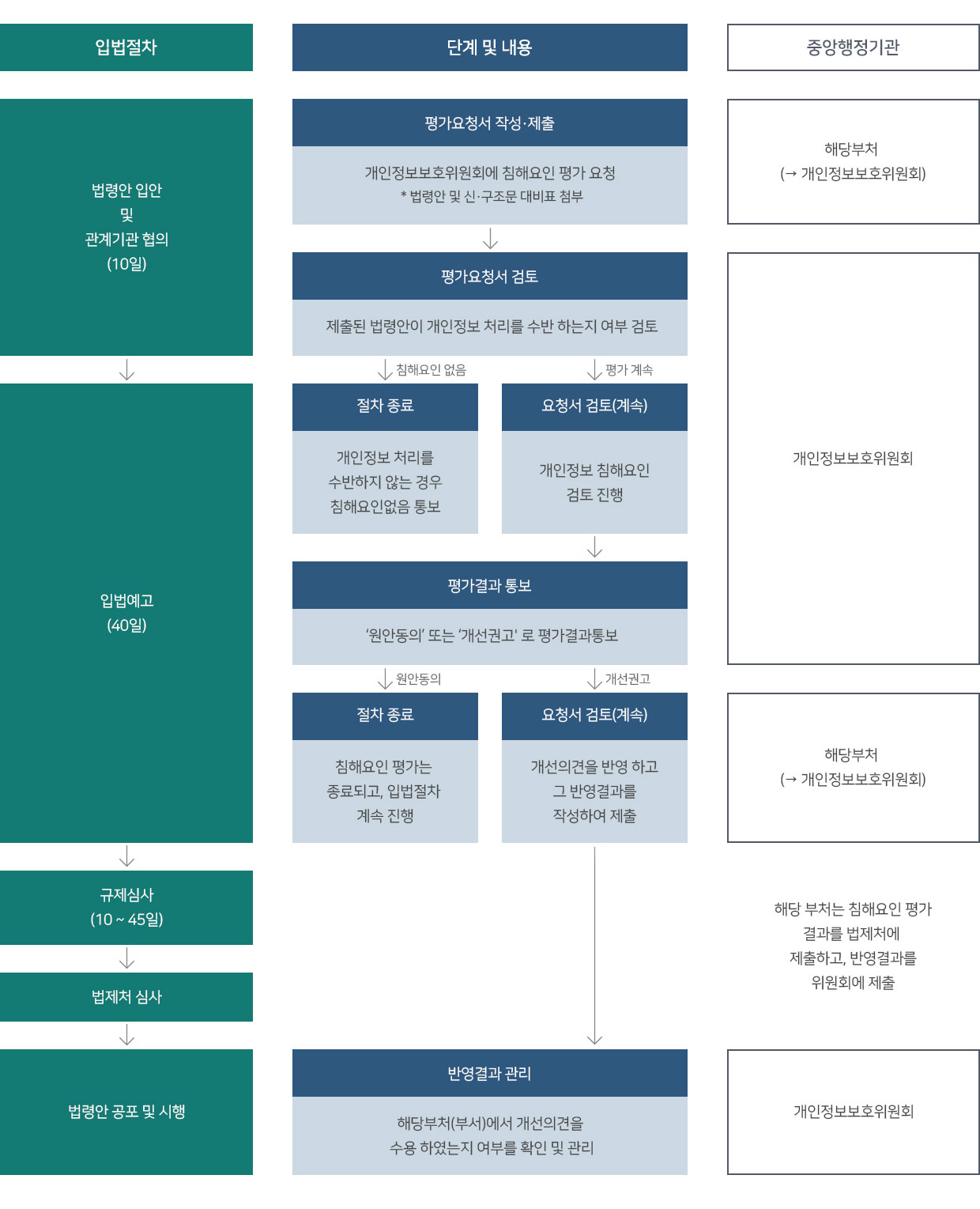 1. 입법절차 : ① 법령안 입안 및 관계기관 협의(10일) ② 입법예고(40일) ③ 규제심사(10~45일) ④ 법제처 심사 ⑤ 법령안 공포 및 시행 2. 단계 및 내용 ① 평가요청서 작성·제출 : 개인정보보호위원회에 침해요인 평가 요청(법령안 및 신·구조문 대비표 첨부) → ② 평가요청서 검토 : 제출된 법령안이 개인정보 처리를 수반 하는지 여부 검토) ③(침해요인 없음) 절차 종료 : 개인정보 처리를 수반하지 않는 경우 침해요인없음 통보 ③(평가 계속) 요청서 검토(계속) : 개인정보 침해요인 검토 진행 → ④ 평가결과 통보 : '원안동의' 또는 '개선권고'로 평가결과 통보 → ⑤(원안동의) 절차종료 : 침해요인 평가는 종료되고, 입법절차 계속 진행) ⑤(개선권고) 요청서 검토(계속) : 개선의견을 반영하고 그 반영결과를 작성하여 제출 → ⑥ 반영결과 관리 : 해당부처(부서)에서 개선의견을 수용 하였는지 여부를 확인 및 관리 3. 중앙행정기관 : ① 해당부처 → 개인정보보호위원회 ② 개인정보보호위원회 ③ 해당부처 → 개인정보보호위원회 ④ 해당 부처는 침해요인 평가 결과를 법제처에 제출하고, 반영결과를 위원회에 제출 ⑤ 개인정보보호위원회