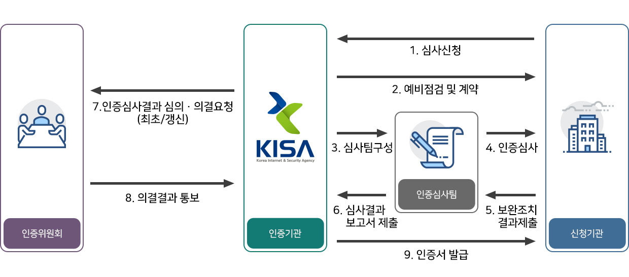  1. 신청기관이 인증기관에 심사신청 →
                                2. 인증기관이 신청기관에 예비점검 및 계약 →
                                3. 인증기관이 인증심사팀에 심사팀 구성 →
                                4. 인증심사팀이 신청기관에 인증심사 →
                                5. 신청기관이 인증심사팀에 보완조치 결과제출 →
                                6. 인증심사팀이 인증기관에 심사결과 보고서 제출 →
                                7. 인증기관이 인증위원회에 인증심사결과 심의·의결요청(최초/갱신) →
                                8. 인증위원회가 인증기관에 의결결과 통보 →
                                9. 인증기관이 신청기관에 인증서 발급.