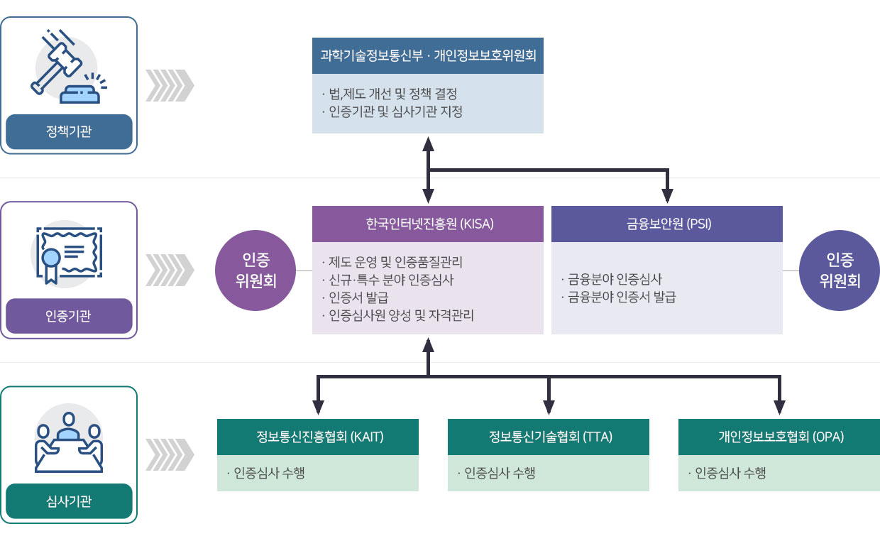 1. 정책기관 : 과학기술정보통신부, 개인정보보호위원회(법,제도 개선 및 정책결정, 인증기관 및 심사기관 지정) → 2. 인증기관 : ① 한국인터넷진흥원(KISA)-인증위원회(제도 운영 및 인증품질관리, 신규 특수 분야 인증검사, 인증서 발급, 인증심사원 양성 및 자격관리 ② 금융보안원(FSI)-인증위원회(금융분야 인증심사, 금융분야 인증서 발급) → 3. 심사기관 : 정보통신진흥협회(KAIT)(인증심사 수행), 정보통신기술협회(TTA)(인증심사 수행), 개인정보보호협회(OPA)(인증심사 수행)