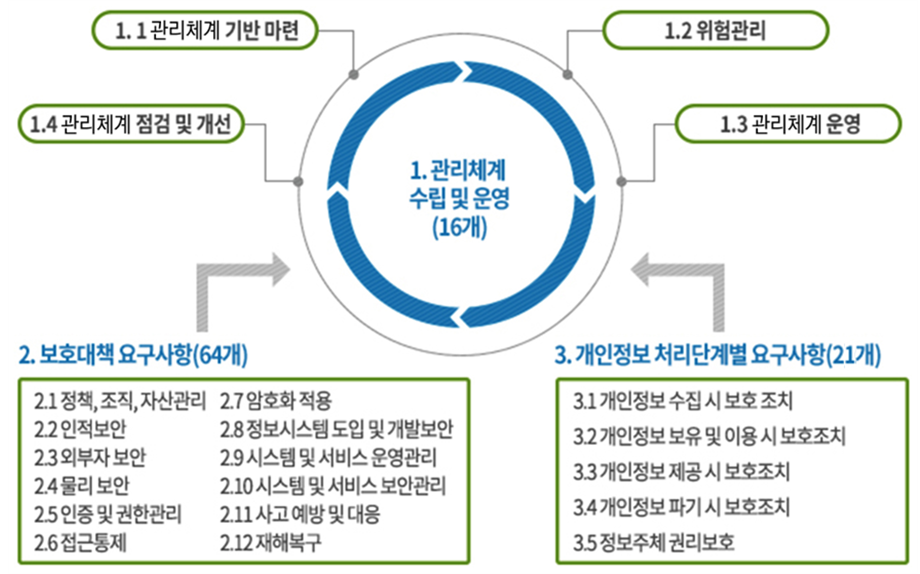 1. 관리체계 수립 및 운영(16개) 1.1 관리체계 기반 마련 1.2 위험관리 1.3 관리체계 운영 1.4 관리체계 점검 및 개선 → 2. 보호대책 요구사항(64개) 2.1 정책, 조직, 자산 관리 2.2 인적 보안 2.3 외부자 보안 2.4 물리보안 2.5 인증 및 권한 관리 2.6 접근통제 2.7 암호화 적용 2.8 정보시스템 도입 및 개발 보안 2.9 시스템 및 서비스 운영관리 2.10 시스템 및 서비스 보안관리 2.11 사고 예방 및 대응 2.12 재해복구 → 3. 개인정보 처리단계별 요구사항(22개) 3.1 개인정보 수집 시 보호조치 3.2 개인정보 보유 및 이용시 보호조치 3.3 개인정보 제공 시 보호조치 3.4 개인정보 파기 시 보호조치 3.5 정보주체 권리보호