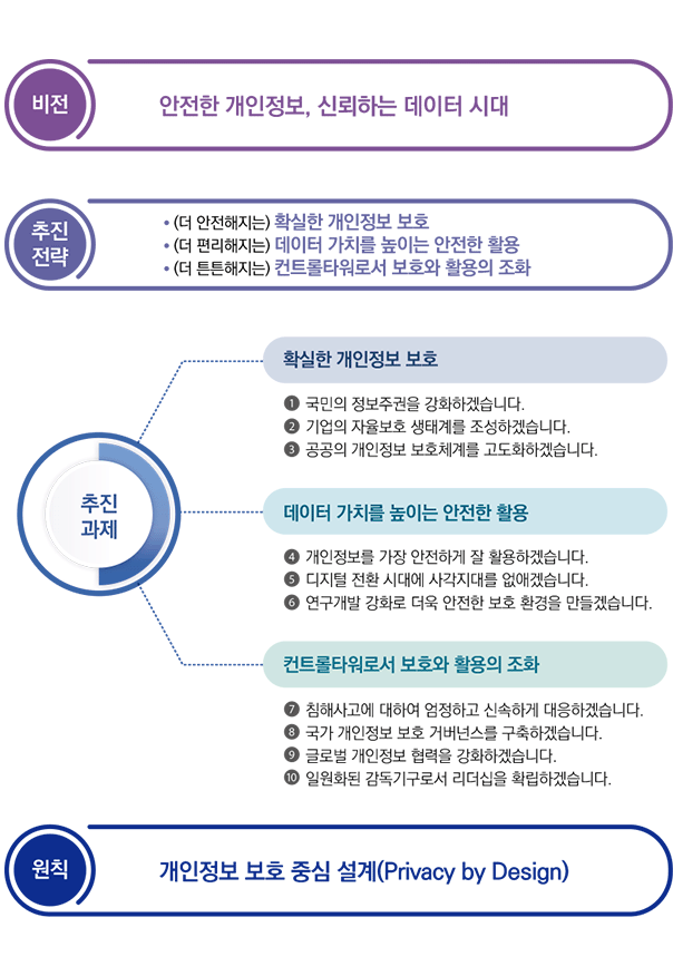 1. 비전 : 안전한 개인정보, 신뢰하는 데이터 시대 2. 추진 전략 : (더 안전해지는) 확실한 개인정보 보호, (더 편리해지는) 데이터 가치를 높이는 안전한 활용, (더 튼튼해지는) 컨트롤타워로서 보호와 활용의 조화 3. 추진과제 : <확실한 개인정보 보호> ① 국민의 정보주권을 강화하겠습니다. ② 기업의 자율보호 생태계를 조성하겠습니다. ③ 공공의 개인정보 보호체계를 고도화하겠습니다. <데이터 가치를 높이는 안전한 활용> ④ 개인정보를 가장 안전하게 잘 활용하겠습니다. ⑤ 디지털 전환 시대에 사각지대를 없애겠습니다. ⑥ 연구개발 강화로 더욱 안전한 보호 환경을 만들겠습니다. <컨트롤 타워로서 보호와 활용의 조화> ⑦ 침해사고에 대하여 엄정하고 신속하게 대응하겠습니다. ⑧ 국가 개인정보 보호 거버넌스를 구축하겠습니다. ⑨ 글로벌 개인정보 협력을 강화하겠습니다. ⑩ 일원화된 감독기구로서 리더십을 확립하겠습니다. 4. 원칙 : 개인정보 보호 중심 설계(Privacy by Deisgn)