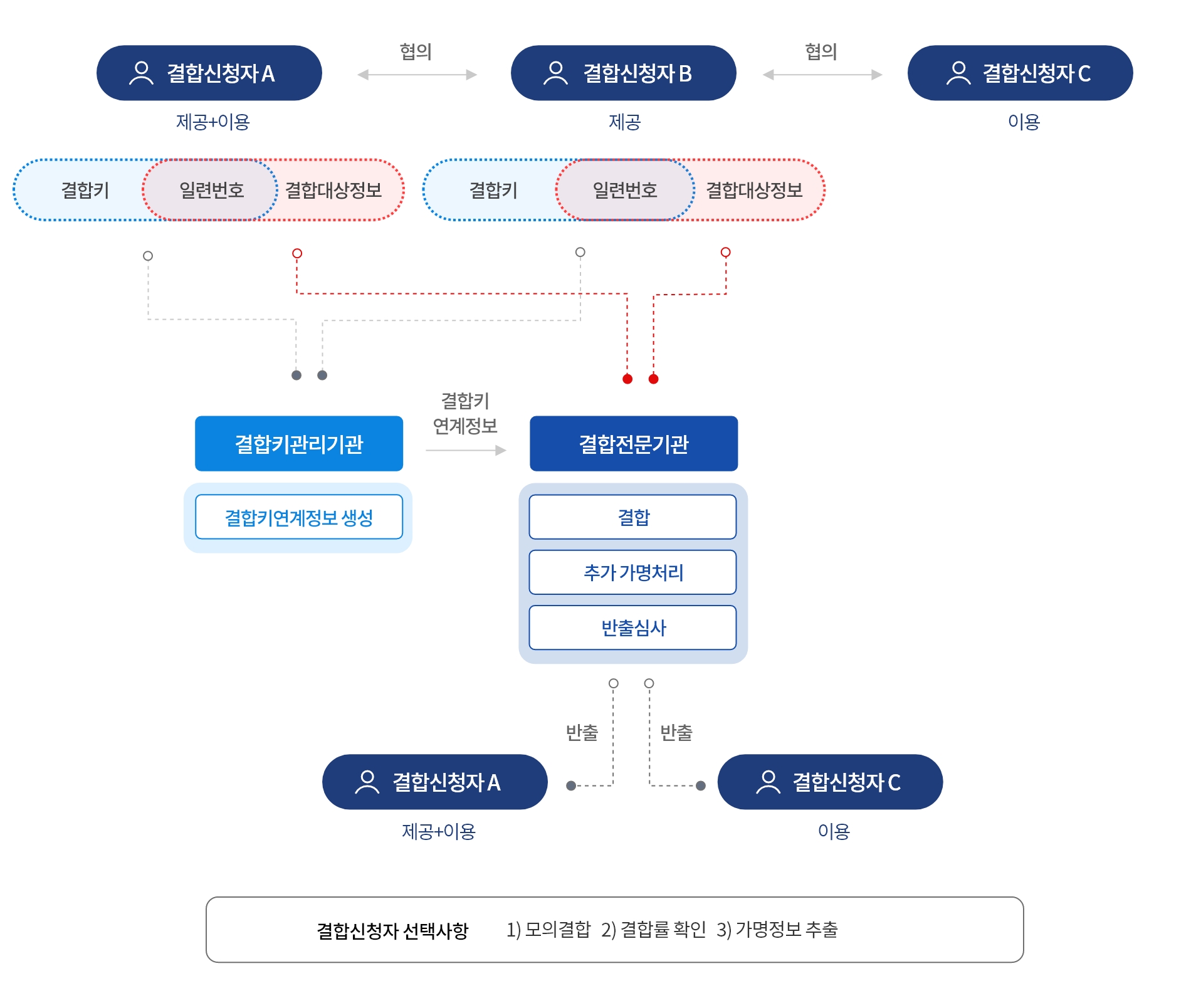 1. 신청기관 A와 신청기관 B의 일련번호 A와 일련번호 B를 결합키관리기관(KISA)을 통해서 협의 된 방법으로 생성한 결합키 전송 → 2. 결합키관리기관은 결합전문기관에 결합키연계정보 전달 → 3. 결합전문기관은 신청기관 A와 신청기관 B의 속성자, 일련번호 A, 일련번호 B, 결합키관리기관으로부터 받은 결합키연계정보를 이용해 결합 → 4. 요청시 반출심사(반출심사 결과가 적정일 경우만 반출) → 5. 반출 