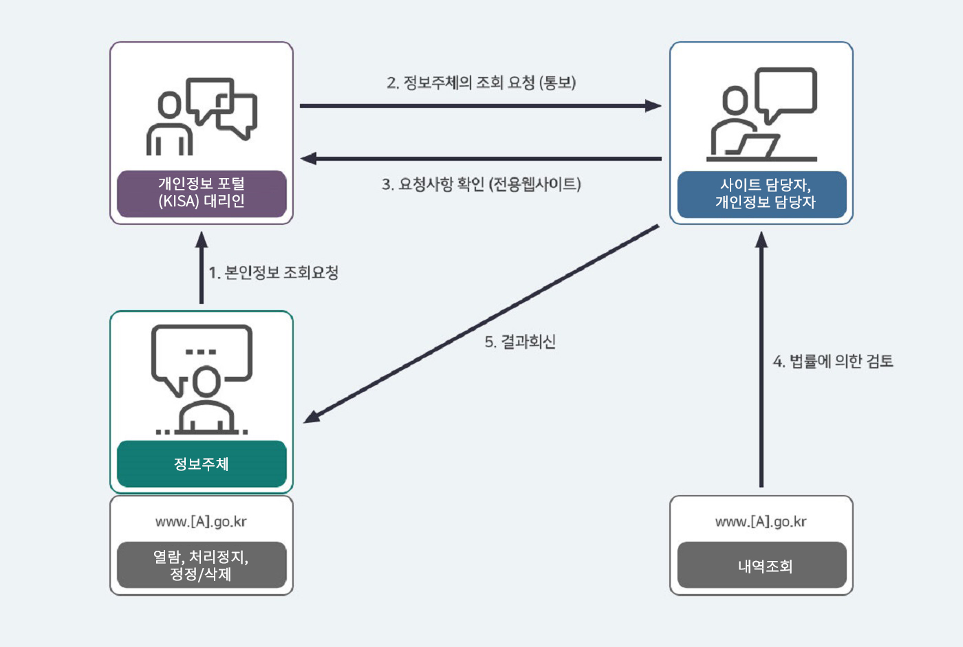 1. 본인정보 조회요청 : 개인정보 포털 (KISA) 대리인, 정보주체(www.A.go.kr (열람,처리정지, 정정/삭제))) → 2. 정보주체의 조회 요청(통보) : 사이트 담당자, 개인정보 담당자 → 3. 요청사항 확인(전용웹사이트) → 4. 법률에 대한 검토 - www.A.go.kr (내역조회) → 5. 결과회신 : 정보주체에 결과 회신 