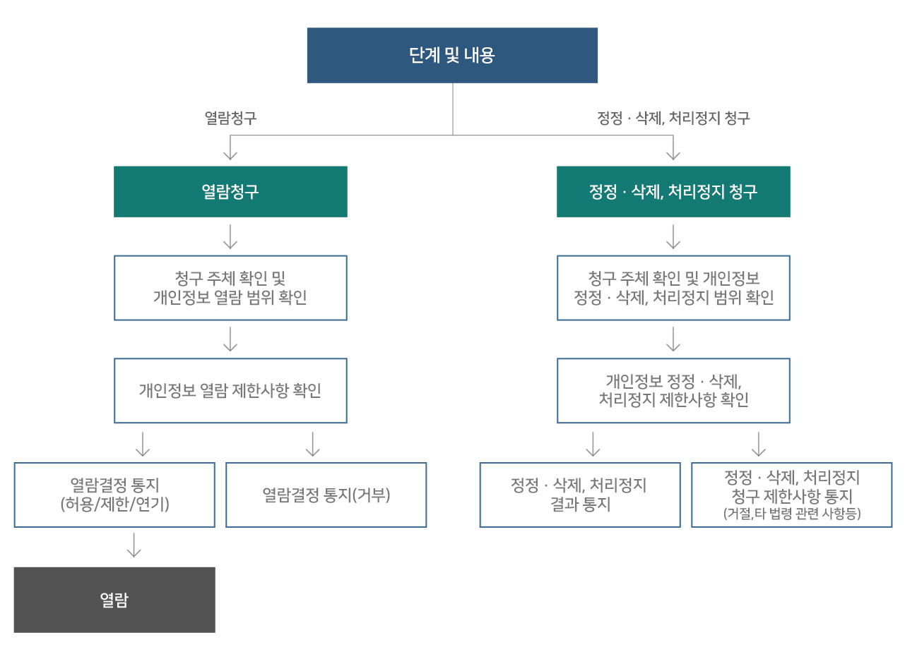 개인정보 열람 등 요구 신청방법 및 절차