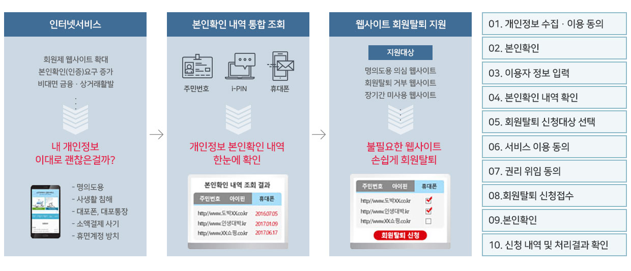 <인터넷서비스> 회원제 웹사이트 확대, 보인확인(인증)요구 증가 비대면 금융·상거래 활발 내 개인정보 이대로 괜찮은걸까? - 명의도용, 사생활 침해, 대포폰, 대포통장, 소액결제 사기, 휴면계정 방치 → <본인확인 내역 통합 조회> 주민번호, I-PIN, 휴대폰 개인정보 본인확인내역 한눈에 확인 → <웹사이트 회원탈퇴 지원> 지원대상 : 명의도용 의심 웹사이트, 회원탈퇴 거부 웹사이트, 장기간 미사용 웹사이트, 불필요한 웹사이트 손쉽게 회원탈퇴 1. 개인정보 수집·이용 동의 → 2. 본인확인 → 3. 이용자 정보 입력 → 4. 본인확인 내역 확인 → 5. 회원탈퇴 신청대상 선택 → 6. 서비스 이용 동의 → 7. 권리 위임 동의 → 8. 회원탈퇴 신청접수 → 9. 본인확인 → 10. 신청 내역 및 처리결과 확인