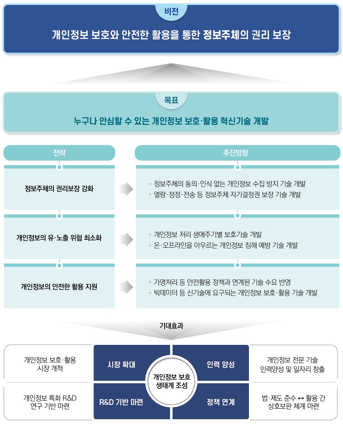 - 비전 : 개인정보 보호와 안전한 활용을 통한 정보주체의 권리 보장, - 목표 : 누구나 안심할 수 있는 개인정보 보호·활용 혁신기술 개발, - 3대전략 6대 추진방향(1. 정보주체의 권리보장 강화 → ①정보주체의 동의·인식 없는 개인정보 수집 방지 기술 개발, ②열람·정정·전송 등 정보주체 자기결정권 보장 기술 개발 2. 개인정보의 유·노출 위험 최소화 → ③개인정보 처리 생애주기별 보호기술 개발, ④온·오프라인을 아우르는 개인정보 침해 예방 기술 개발 3. 개인정보의 안전한 활용 지원 → ⑤가명처리 등 안전활용 정책과 연계된 기술 수요 반영, ⑥빅데이터 등 신기술에 요구되는 개인정보 보호·활용 기술 개발), - 기대효과 : (시장 확대)개인정보 보호·활용 시장 개척, (인력 양성)개인정보 전문 기술 인력양성 및 일자리 창출, (R&D 기반 마련)개인정보 특화 R&D 연구 기반 마련, (정책 연계)법·제도 준수↔활용 간 상호보완 체계 마련
