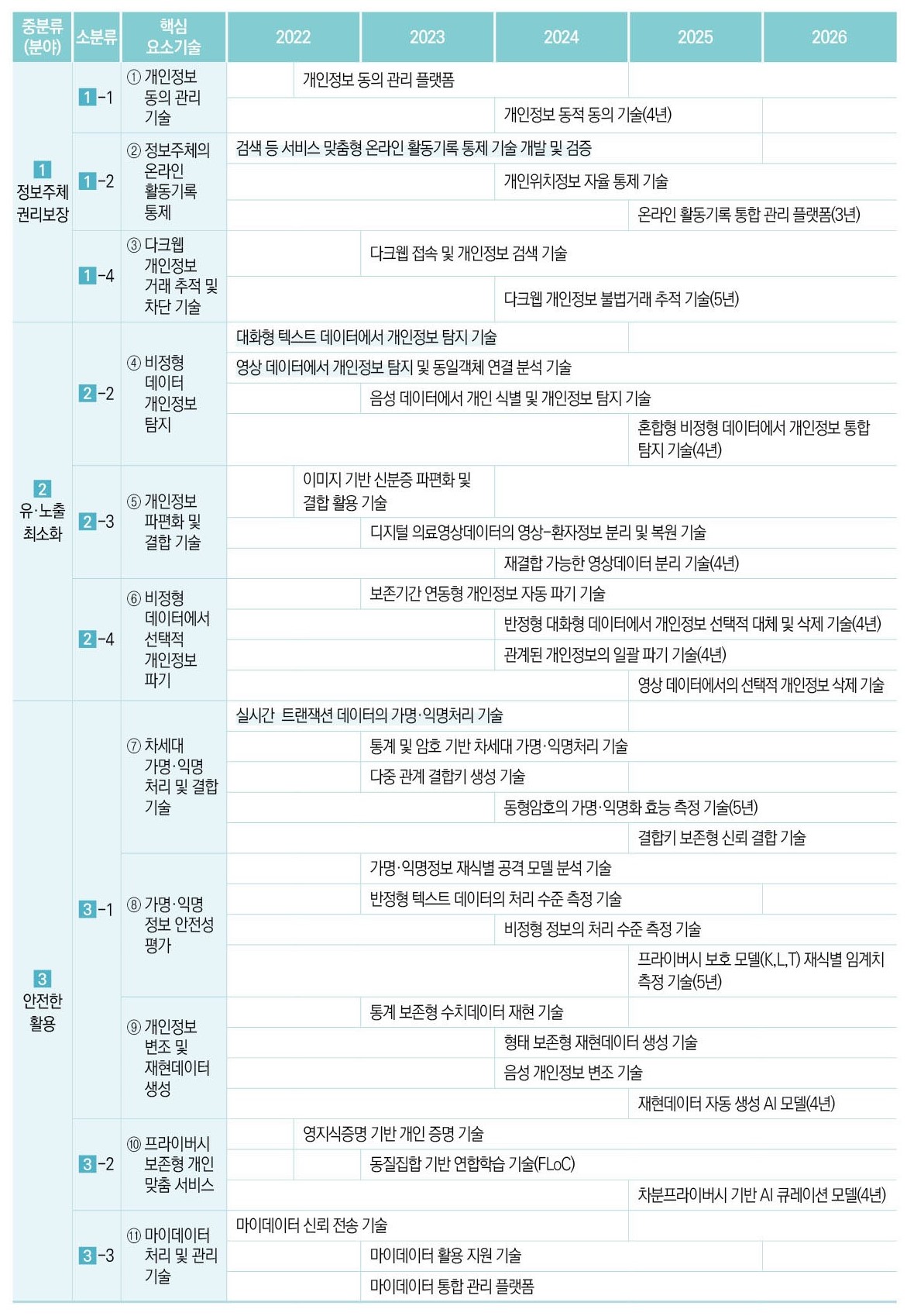 3대 분야 11대 핵심기술과 37개 세부기술 상세내용,  1. 정보주체 권리보장(① 개인정보 동의 기술 : (2022~2026) 개인정보 동의 관리 플랫폼, (2024~2025)개인정보 동적 동의 기술(4년) ② 정보주체의 온라인 활동기록 통제 : (2022~2025)검색 등 맞춤형 온라인 활동기록 통제 기술 개발 및 검증, (2024~2025)개인위치정보 자율 통제 기술, (2025~2026)온라인 활동기록 통합 관리 플랫폼(3년), ③ 다크웹 개인정보 거래 추적 및 차단 기술 : (2023~)다크웹 접속 및 개인정보 검색 기술, (2024~)다크웹 개인정보 불법거래 추적 기술(5년)) 2. 유·노출 최소화(④ 비정형 데이터 개인정보 탐지 : (2022~2024)대화형 텍스트 데이터에서 개인정보 탐지 기술, (2022~)영상 데이터에서 개인정보 탐지 및 동일객체 연결 분석 기술, (2023~)음성 데이터에서 개인 식별 및 개인정보 탐지 기술, (2025~)혼합형 비정형 데이터에서 개인정보 통합 탐지 기술(4년), ⑤ 개인정보 파편화 및 결합 기술 : (2022~2023)이미지 기반 신분증 파편화 및 결합 활용 기술, (2023~)디지털 의료영상데이터의 영상-환자정보 분리 및 복원 기술, (2024~)재결합 가능한 영상데이터 분리 기술(4년), ⑥ 비정형 데이터에서의 선택적 개인정보 파기 : (2023~)보존기간 연동형 개인정보 자동 파기 기술, (2024~)반정형 대화형 데이터에서 개인정보 선택적 대체 및 삭제 기술(4년), (2024~)관계된 개인정보의 일괄 파기 기술(4년), (2025~)영상 데이터에서의 선택적 개인정보 삭제 기술), 3. 안전한 활용(⑦ 차세대 가명·익명 처리 및 결합 기술 : (2022~2024)실시간 트랜잭션 데이터의 가명·익명처리 기술, (2023~)통계 및 암호 기반 차세대 가명·익명처리 기술, (2023~)다중 관계 결합키 생성 기술, (2024~)동형암호의 가명·익명화 효능 측정 기술(5년), (2025~)결합키 보존형 신뢰 결합 기술, ⑧ 가명·익명정보 안전성 평가 : (2023~)가명·익명정보 재식별 공격 모델 분석 기술, (2023~2025) 반정형 텍스트 데이터의 처리 수준 측정 기술, (2024~) 비정형 정보의 처리 수준 측정 기술, ⑨ 개인정보 변조 및 재현데이터 생성 : (2023~2024)통계 보존형 수치데이터 재현 기술, (2024~)형태 보존형 재현데이터 생성 기술, (2024~)음성 개인정보 변조 기술), ⑩ 프라이버시 보존형 개인 맞춤 서비스 : (2022~)영지식증명 기반 개인 증명 기술, (2023~)동질집합 기반 연합학습 기술(FLoC), ⑪ 마이데이터 처리 및 관리 기술 : (2022~2024)마이데이터 신뢰 전송 기술, (2023~2025)마이데이터 활용 지원 기술, (2023~2025)마이데이터 통합 관리 플랫폼)