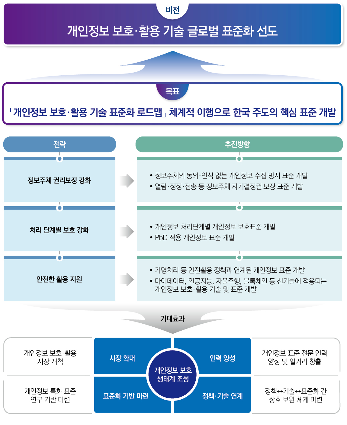 - 비전 : 개인정보 보호·활용 기술 글로벌 표준화 선도 - 목표 : 「개인정보 보호·활용 기술 표준화 로드맵」 체계적 이행으로 한국 주도의 핵심 표준 개발
- 3대전략 6대 추진방향(1. 정보주체의 권리보장 강화 → ①정보주체의 동의·인식 없는 개인정보 수집 방지 표준 개발, ②열람·정정·전송 등 정보주체 자기결정권 보장 표준 개발 2. 처리 단계별 보호 강화 → ③개인정보 처리 단계별 개인정보 보호표준 개발, ④PbD 적용 개인정보 표준 개발 3. 안전한 활용 지원 → ⑤가명처리 등 안전활용 정책과 연계된 개인정보 표준 개발, ⑥마이데이터, 인공지능, 자율주행, 블록체인 등 신기술에 적용되는 개인정보 보호·활용 기술 및 표준 개발 - 기대효과 : (시장 확대)개인정보 보호·활용 시장 개척, (인력 양성)개인정보 표준 전문  인력양성 및 일자리 창출, (표준화 기반 마련)개인정보 특화 표준 연구 기반 마련, (정책·기술 연계)정책↔기술↔표준화 간 상호보완 체계 마련