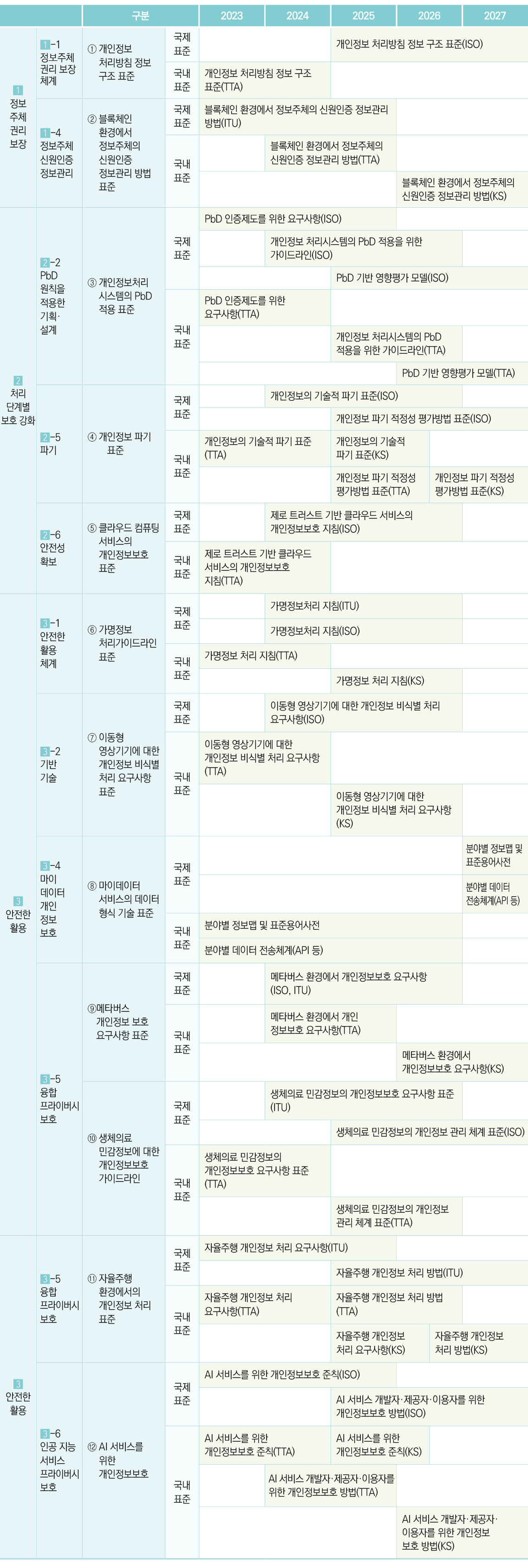 3대 분야 12개 핵심표준 상세내용,  1. 정보주체 권리 보장
1-1 정보주체 권리 보장 체계
① 개인정보 처리방침 정보 구조 표준
(2025~2027) 국제표준 : 개인정보 처리방침 정보 구조 표준(ISO)
(2023~2024) 국내표준 : 개인정보 처리방침 정보 구조 표준(TTA)

1. 정보주체 권리 보장
1-4 정보주체 신원인증 정보관리
② 블록체인 환경에서 정보주체의 신원인증 정보관리 방법 표준
(2023~2025) 국제표준 : 블록체인 환경에서 정보주체의 신원인증 정보관리 방법(ITU)
(2024~2025) 국내표준 : 블록체인 환경에서 정보주체의 신원인증 정보관리 방법(TTA)
(2026~2027) 국내표준 : 블록체인 환경에서 정보주체의 신원인증 정보관리 방법(KS)

2. 처리단계별 보호 강화
2-2 PbD 원칙을 적용한 기획·설계
③ 개인정보처리시스템의 PbD 적용 표준
(2023~2025) 국제표준 : PbD 인증제도를 위한 요구사항(ISO)
(2024~2026) 국제표준 : 개인정보 처리시스템의 PbD 적용을 위한 가이드라인(ISO)
(2025~2027) 국제표준 : PbD 기반 영향평가 모델(ISO)
(2023~2024) 국내표준 : PbD 인증제도를 위한 요구사항(TTA)
(2025~2026) 국내표준 : 개인정보 처리시스템의 PbD 적용을 위한 가이드라인(TTA)
(2026~2027) 국내표준 : PbD 기반 영향평가 모델(TTA)

2. 처리단계별 보호 강화
2-5 파기
④ 개인정보 파기  표준
(2024~2026) 국제표준 :개인정보의 기술적 파기 표준(ISO)
(2025~2027) 국제표준 :개인정보의 파기 적정성 평가방법 표준(ISO)
(2023~2025) 국내표준 :개인정보의 기술적 파기 표준(TTA)
(2025~2026) 국내표준 :개인정보의 기술적 파기 표준(KS)
(2025~2026) 국내표준 :개인정보의 파기 적정성 평가방법 표준(TTA)
(2026~2027) 국내표준 :개인정보의 파기 적정성 평가방법 표준(KS)

2. 처리단계별 보호 강화
2-6 안전성 확보
⑤ 클라우드 컴퓨팅 서비스의 개인정보보호 표준
(2024~2026) 국제표준 :제로 트러스트 기반 클라우드 서비서의 개인정보보호 지침(ISO)
(2023~2025) 국내표준 :제로 트러스트 기반 클라우드 서비서의 개인정보보호 지침(TTA)

3. 안전한 활용
3-1 안전한 활용 체계
⑥ 가명정보 처리 가이드라인 표준
(2024~2026) 국제표준 :가명정보처리 지침(ITU)
(2024~2026) 국제표준 :가명정보처리 지침(ISO)
(2023~2024) 국내표준 :가명정보처리 지침(TTA)
(2025~2026) 국내표준 :가명정보처리 지침(KS)

3. 안전한 활용
3-2 기반 기술
⑦ 이동형 영상기기에 대한 개인정보 비식별 처리 요구사항 표준
(2024~2026) 국제표준 :이동형 영상기기에 대한 개인정보 비식별 처리 요구사항(ISO)
(2023~2025) 국내표준 :이동형 영상기기에 대한 개인정보 비식별 처리 요구사항(TTA)
(2025~2026) 국내표준 :이동형 영상기기에 대한 개인정보 비식별 처리 요구사항(KS)

3. 안전한 활용
3-4 마이데이터 개인정보 보호
⑧ 마이데이터 서비스의 데이터 형식 기술 표준
(2027) 국제표준 :분야별 정보맵 및 표준용어사전
(2027) 국제표준 :분야별 데이터 전송체계(API등)
(2023~2026) 국내표준 :분야별 정보맵 및 표준용어사전
(2023~2026) 국내표준 :분야별 데이터 전송체계(API등)

3. 안전한 활용
3-5 융합 프라이버시 보호
⑨ 메타버스 개인정보 보호 요구사항 표준
(2024~2026) 국제표준 :메타버스 환경에서 개인정보보호 요구사항(ISO, ITU)
(2024~2025) 국내표준 :메타버스 환경에서 개인정보보호 요구사항(TTA)
(2026~2027) 국내표준 :메타버스 환경에서 개인정보보호 요구사항(KS)

3. 안전한 활용
3-5 융합 프라이버시 보호
⑩ 생체의료 민감정보에 대한 개인정보보호 가이드라인
(2024~2026) 국제표준 :생체의료 민감정보의 개인정보보호 요구사항 표준(ITU)
(2025~2027) 국제표준 :생체의료 민감정보의 개인정보 관리 체계 표준(ISO)
(2023~2024) 국내표준 :생체의료 민감정보의 개인정보보호 요구사항 표준(TTA)
(2025~2026) 국내표준 :생체의료 민감정보의 개인정보 관리 체계 표준(TTA)

3. 안전한 활용
3-5 융합 프라이버시 보호
⑪ 자율주행 환경에서의 개인정보 처리 표준
(2023~2025) 국제표준 :자율주행 개인정보 처리 요구사항(ITU)
(2024~2027) 국제표준 :자율주행 개인정보 처리 요구사항(ITU)
(2023~2024) 국내표준 :자율주행 개인정보 처리 요구사항(TTA)
(2024~2026) 국내표준 :자율주행 개인정보 처리 방법(TTA)
(2024~2026) 국내표준 :자율주행 개인정보 처리 요구사항(KS)
(2026~2027) 국내표준 :자율주행 개인정보 처리 방법(KS)

3. 안전한 활용
3-6 인공지능 서비스 프라이버시 보호
⑫ AI 서비스를 위한 개인정보보호
(2023~2025) 국제표준 :AI 서비스를 위한 개인정보보호 준칙(ISO)
(2025~2027) 국제표준 :AI 서비스 개발자·제공자·이용자를 위한 개인정보보호 방법(ISO)
(2023~2024) 국내표준 :AI 서비스를 위한 개인정보보호 준칙(TTA)
(2025~2026) 국내표준 :AI 서비스를 위한 개인정보보호 준칙(KS)
(2024~2025) 국내표준 :AI 서비스 개발자·제공자·이용자를 위한 개인정보보호 방법(TTA)
(2026~2027) 국내표준 :AI 서비스 개발자·제공자·이용자를 위한 개인정보보호 방법(KS)

